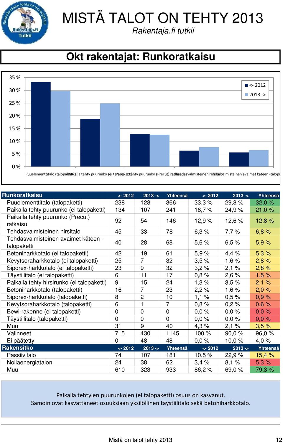 241 18,7 % 24,9 % 21, Paikalla tehty puurunko (Precut) ratkaisu 92 54 146 12,9 % 12,6 % 12,8 % Tehdasvalmisteinen hirsitalo 45 33 78 6,3 % 7,7 % 6,8 % Tehdasvalmisteinen avaimet käteen - talopaketti