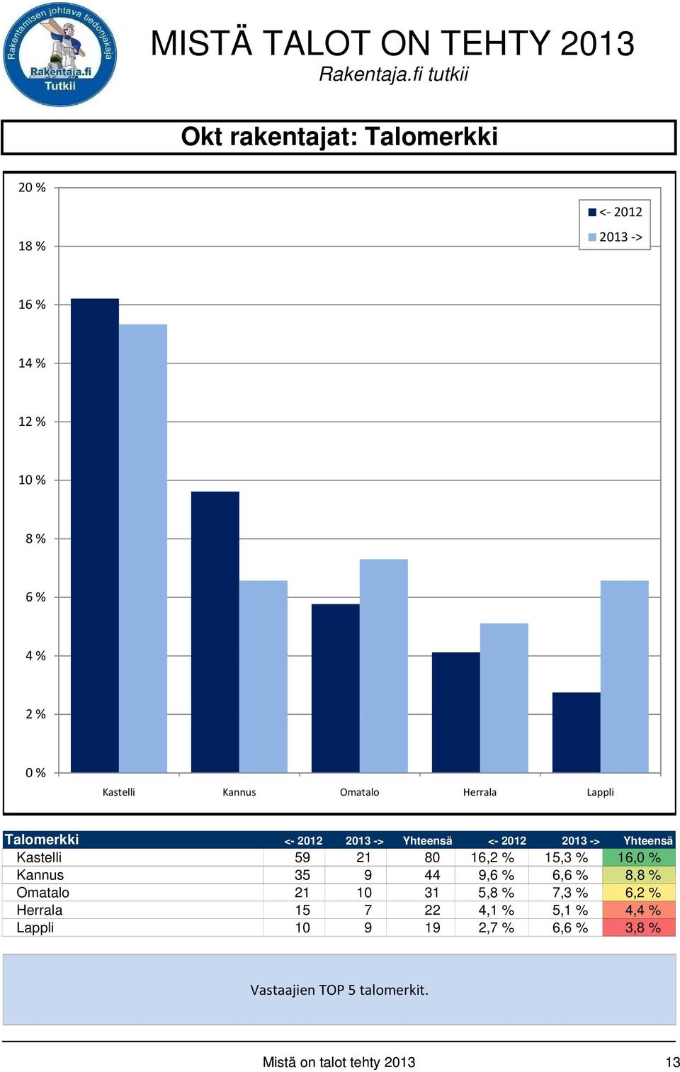 9 44 9,6 % 6,6 % 8,8 % Omatalo 21 10 31 5,8 % 7,3 % 6,2 % Herrala 15 7 22 4,1 % 5,1 % 4,4