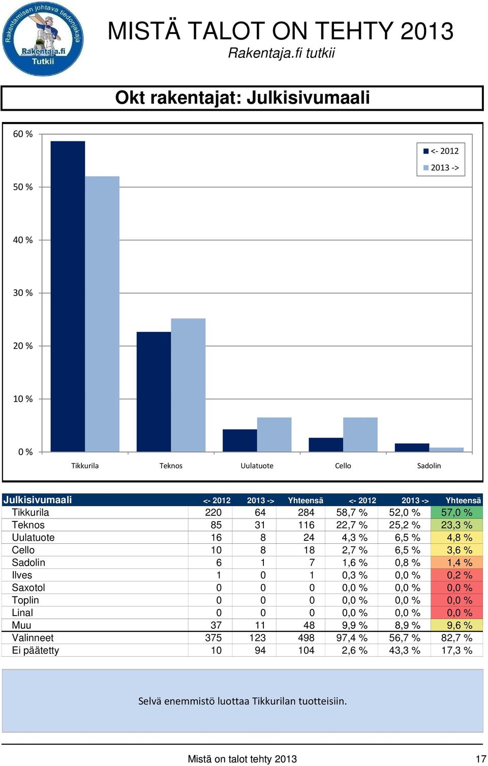 1,4 % Ilves 1 0 1 0,3 % 0, 0,2 % Saxotol 0 0 0 0, 0, 0, Toplin 0 0 0 0, 0, 0, Linal 0 0 0 0, 0, 0, Muu 37 11 48 9,9 % 8,9 % 9,6 % Valinneet 375