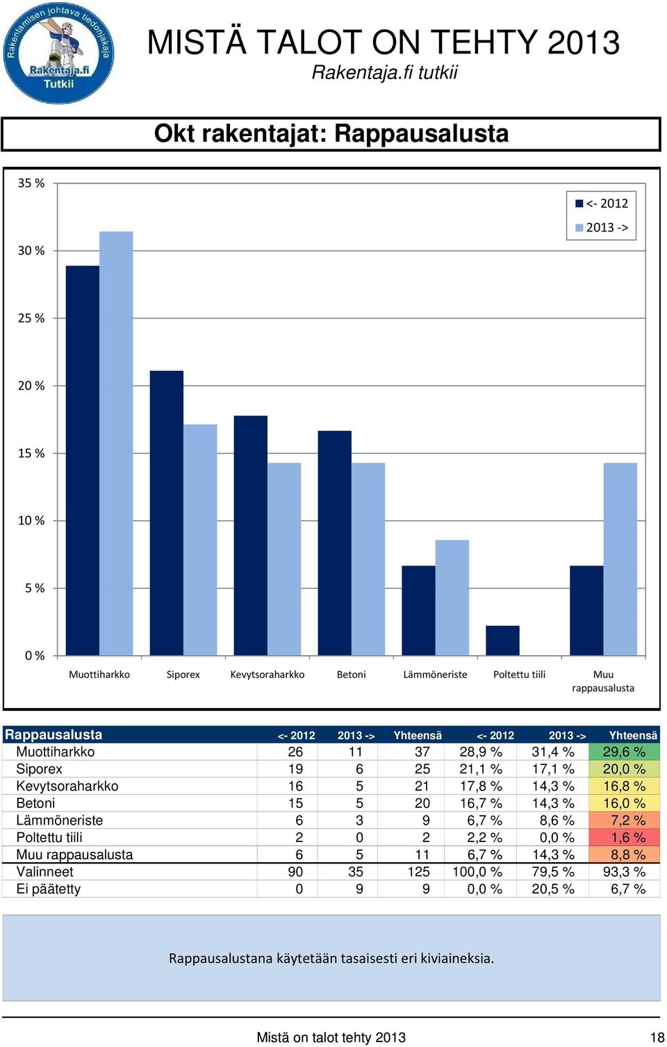 16,7 % 14,3 % 16, Lämmöneriste 6 3 9 6,7 % 8,6 % 7,2 % Poltettu tiili 2 0 2 2,2 % 0, 1,6 % Muu rappausalusta 6 5 11 6,7 % 14,3 % 8,8 % Valinneet 90 35 125