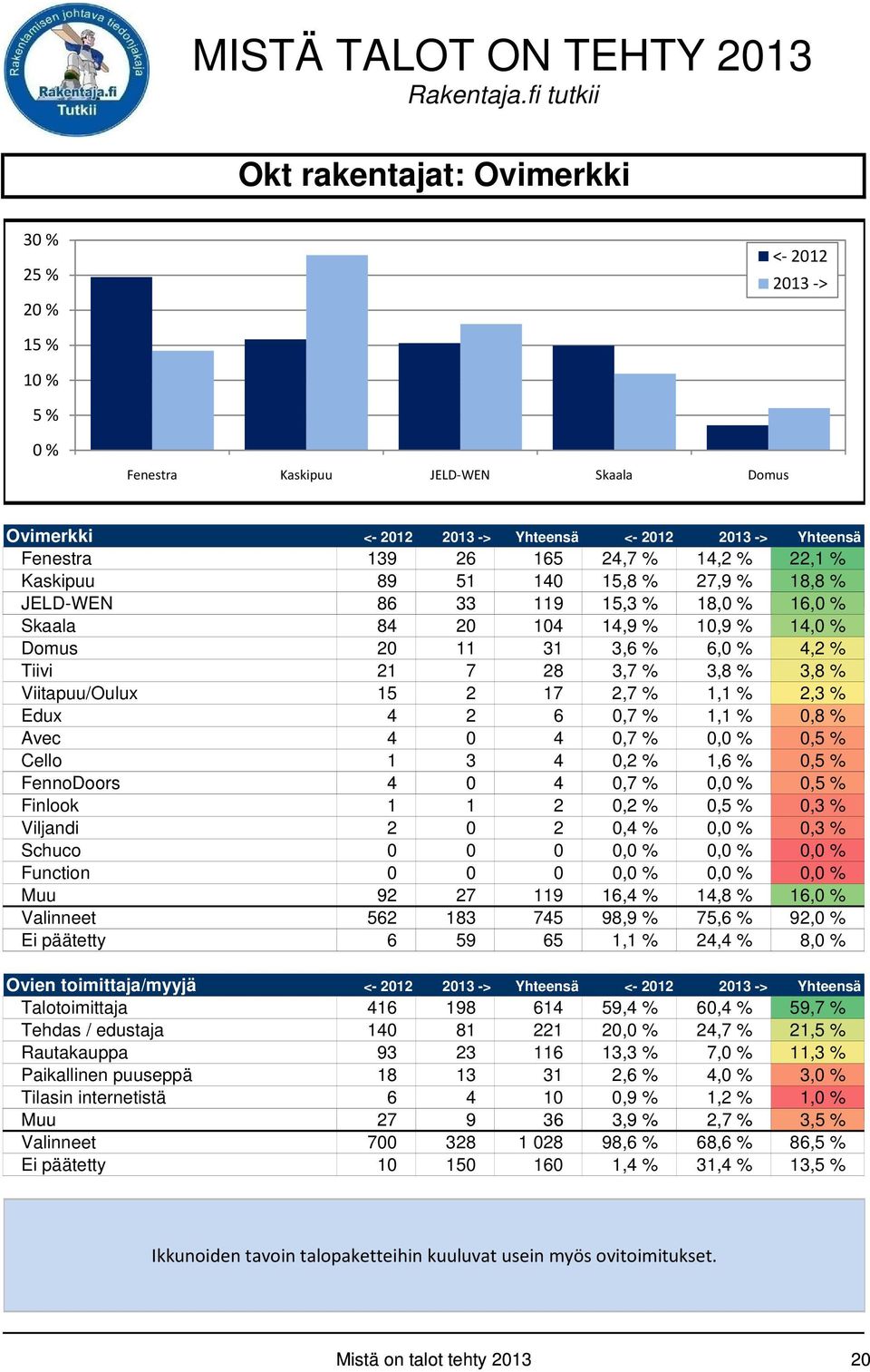 % Avec 4 0 4 0,7 % 0, 0,5 % Cello 1 3 4 0,2 % 1,6 % 0,5 % FennoDoors 4 0 4 0,7 % 0, 0,5 % Finlook 1 1 2 0,2 % 0,5 % 0,3 % Viljandi 2 0 2 0,4 % 0, 0,3 % Schuco 0 0 0 0, 0, 0, Function 0 0 0 0, 0, 0,