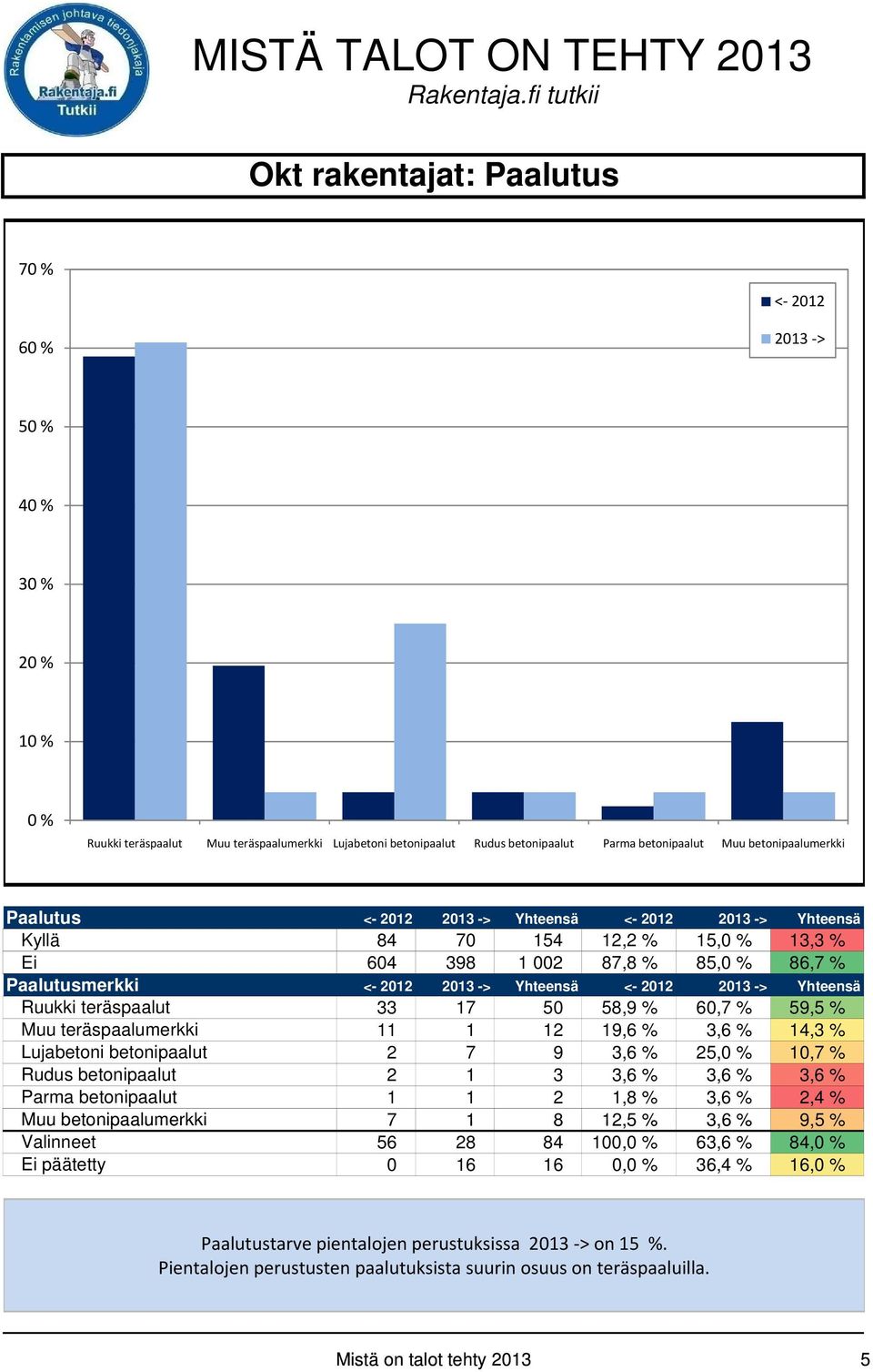 Lujabetoni betonipaalut 2 7 9 3,6 % 25, 10,7 % Rudus betonipaalut 2 1 3 3,6 % 3,6 % 3,6 % Parma betonipaalut 1 1 2 1,8 % 3,6 % 2,4 % Muu betonipaalumerkki 7 1 8 12,5 % 3,6 % 9,5 % Valinneet 56 28