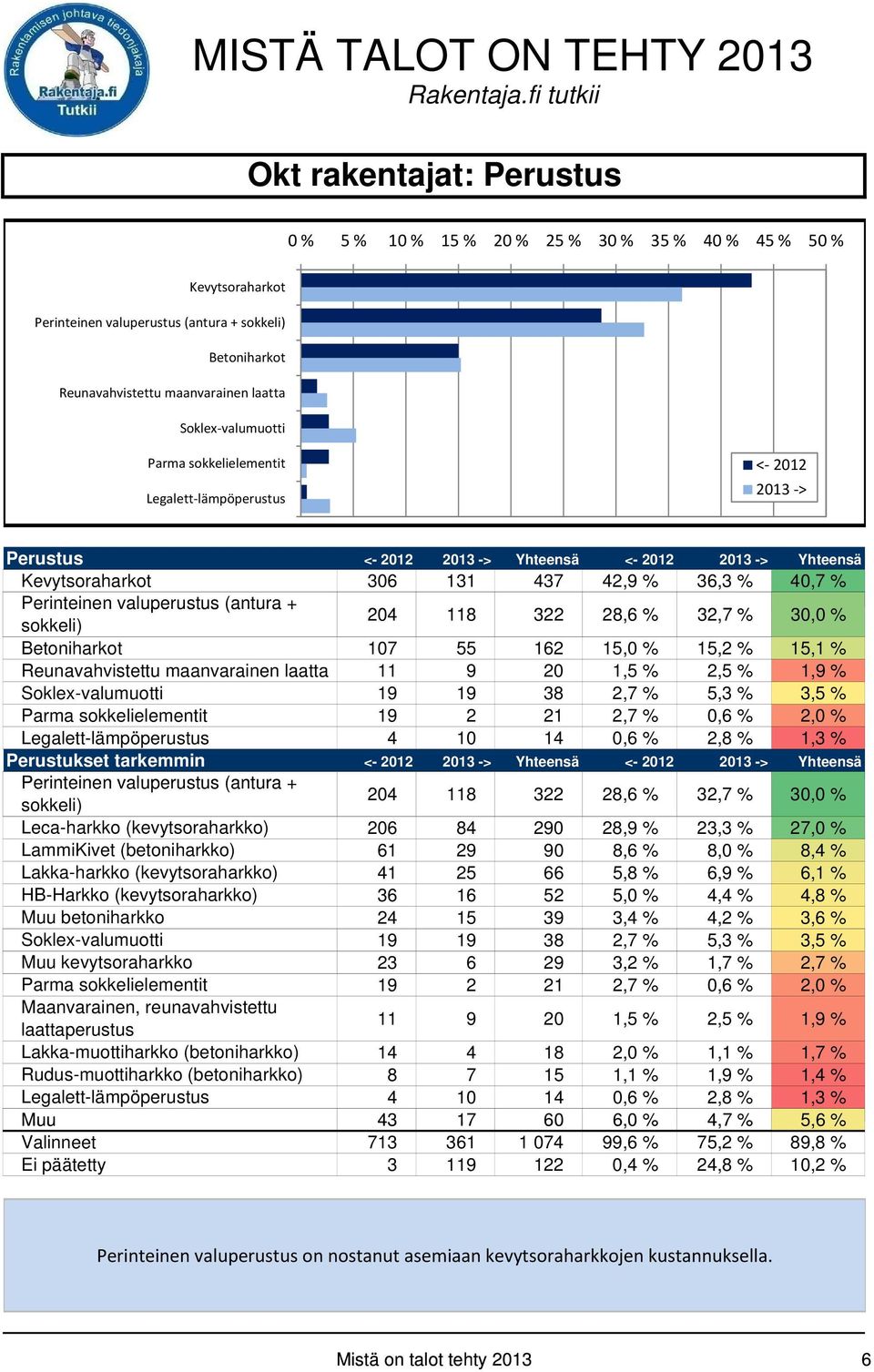 Betoniharkot 107 55 162 15, 15,2 % 15,1 % Reunavahvistettu maanvarainen laatta 11 9 20 1,5 % 2,5 % 1,9 % Soklex-valumuotti 19 19 38 2,7 % 5,3 % 3,5 % Parma sokkelielementit 19 2 21 2,7 % 0,6 % 2,