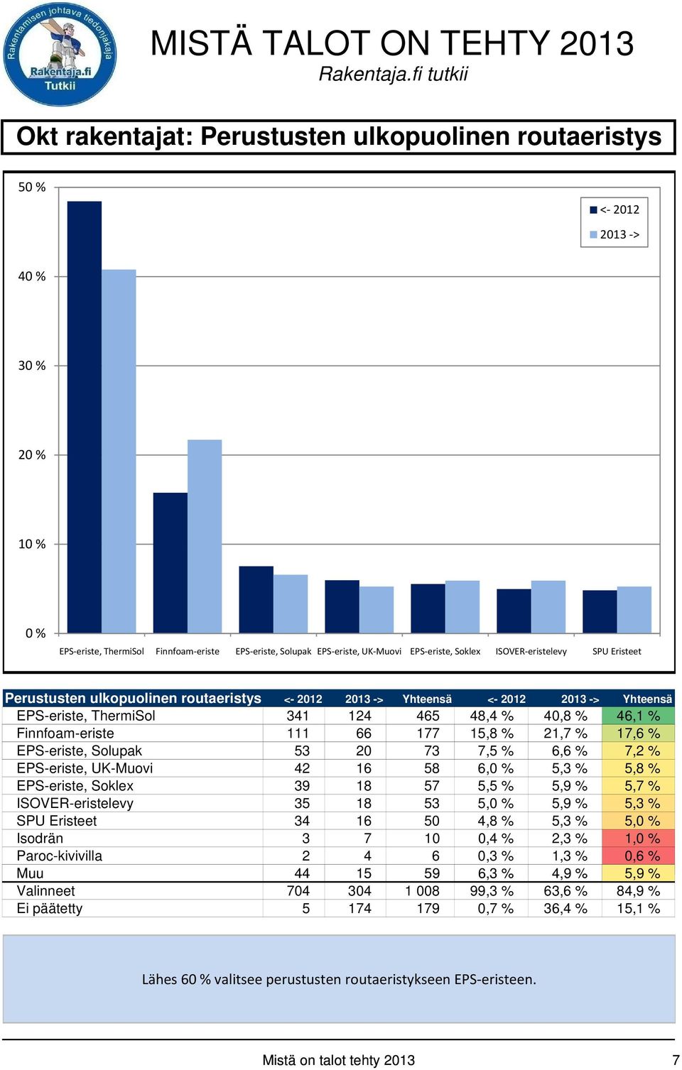 7,2 % EPS-eriste, UK-Muovi 42 16 58 6, 5,3 % 5,8 % EPS-eriste, Soklex 39 18 57 5,5 % 5,9 % 5,7 % ISOVER-eristelevy 35 18 53 5, 5,9 % 5,3 % SPU Eristeet 34 16 50 4,8 % 5,3 % 5, Isodrän 3 7 10 0,4 %