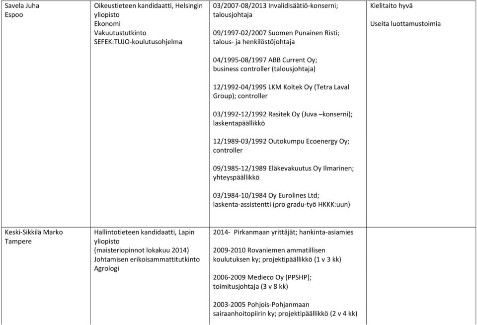 Group); controller 03/1992-12/1992 Rasitek Oy (Juva konserni); laskentapäällikkö 12/1989-03/1992 Outokumpu Ecoenergy Oy; controller 09/1985-12/1989 Eläkevakuutus Oy Ilmarinen; yhteyspäällikkö