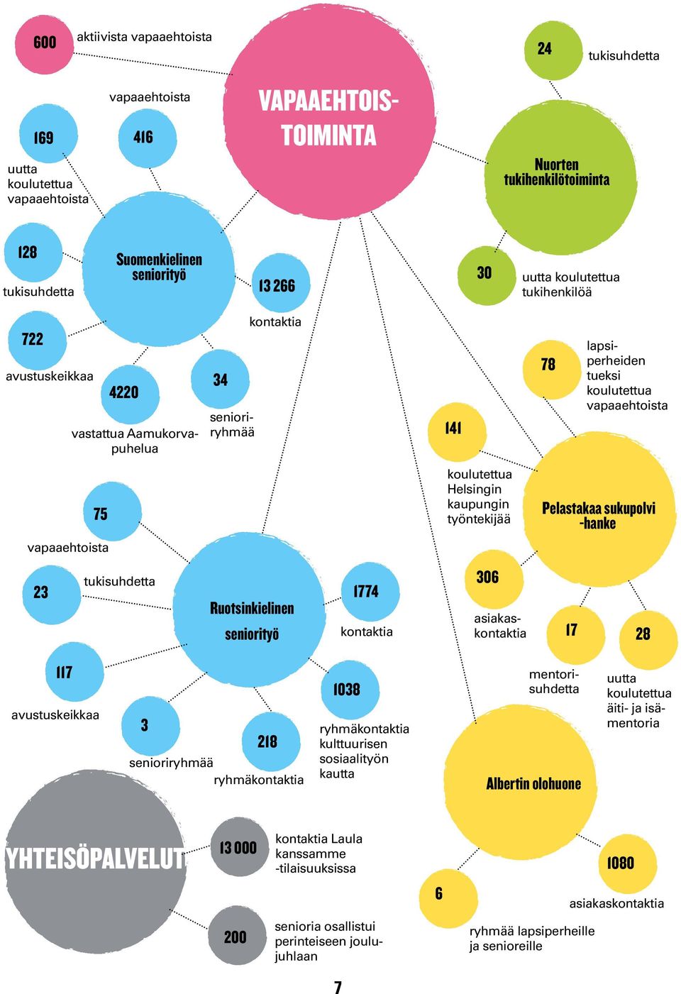 kaupungin työntekijää Pelastakaa sukupolvi -hanke vapaaehtoista 23 tukisuhdetta Ruotsinkielinen seniorityö 1774 kontaktia 306 asiakaskontaktia 17 28 117 avustuskeikkaa 3 218 senioriryhmää