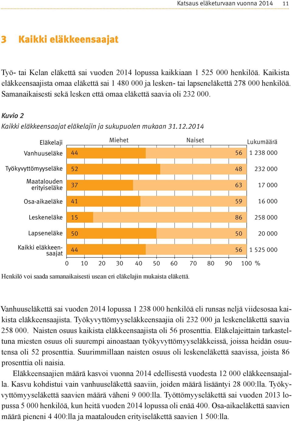 Kuvio 2 Kaikki eläkkeensaajat eläkelajin ja sukupuolen mukaan 31.12.