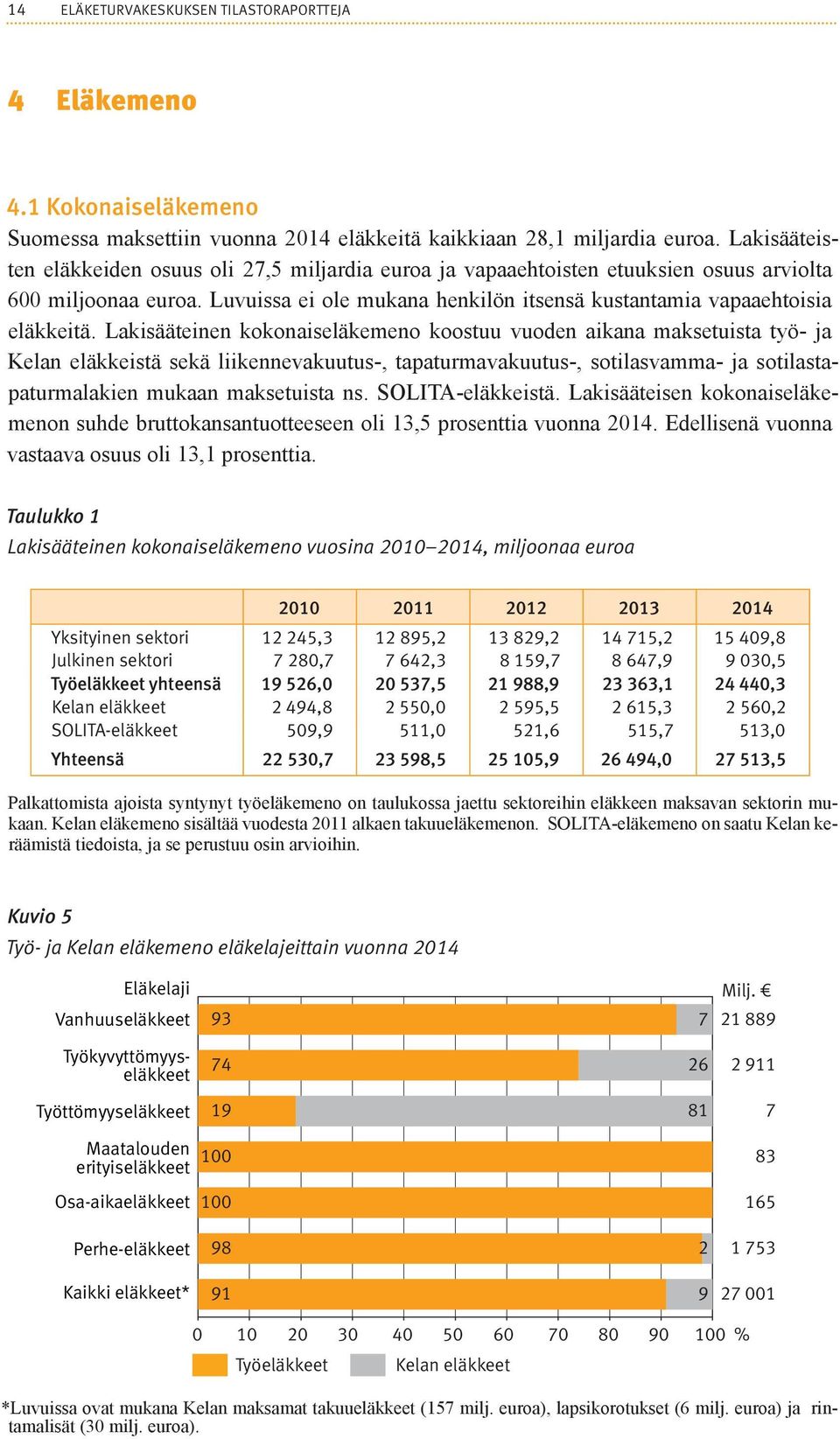 Lakisääteinen kokonaiseläkemeno koostuu vuoden aikana maksetuista työ- ja Kelan eläkkeistä sekä liikennevakuutus-, tapaturmavakuutus-, sotilasvamma- ja sotilastapaturmalakien mukaan maksetuista ns.