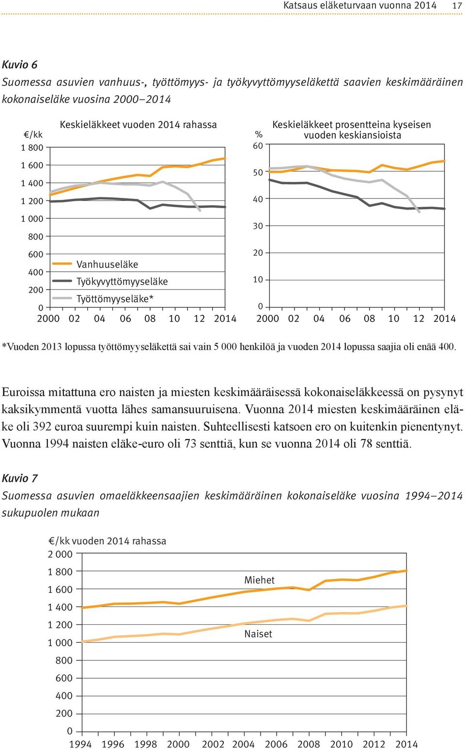 10 12 2014 2000 02 04 06 08 10 12 2014 *Vuoden 2013 lopussa työttömyyseläkettä sai vain 5 000 henkilöä ja vuoden 2014 lopussa saajia oli enää 400.