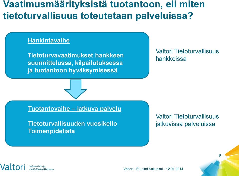tuotantoon hyväksymisessä Valtori Tietoturvallisuus hankkeissa Tuotantovaihe jatkuva