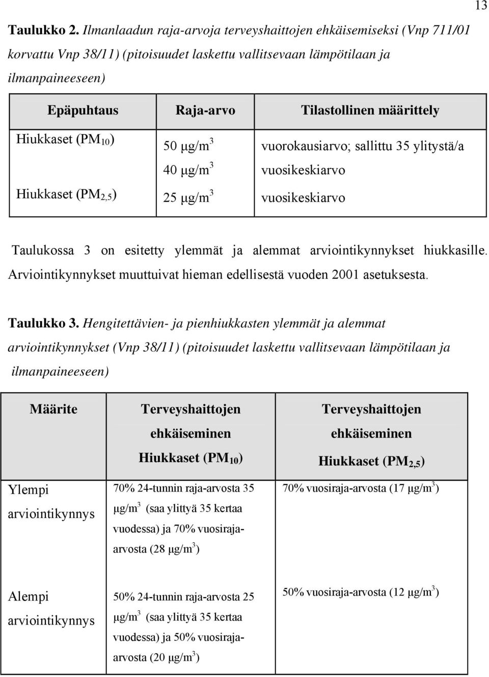 määrittely Hiukkaset (PM 10 ) Hiukkaset (PM 2,5 ) 50 μg/m 3 40 μg/m 3 25 μg/m 3 vuorokausiarvo; sallittu 35 ylitystä/a vuosikeskiarvo vuosikeskiarvo Taulukossa 3 on esitetty ylemmät ja alemmat