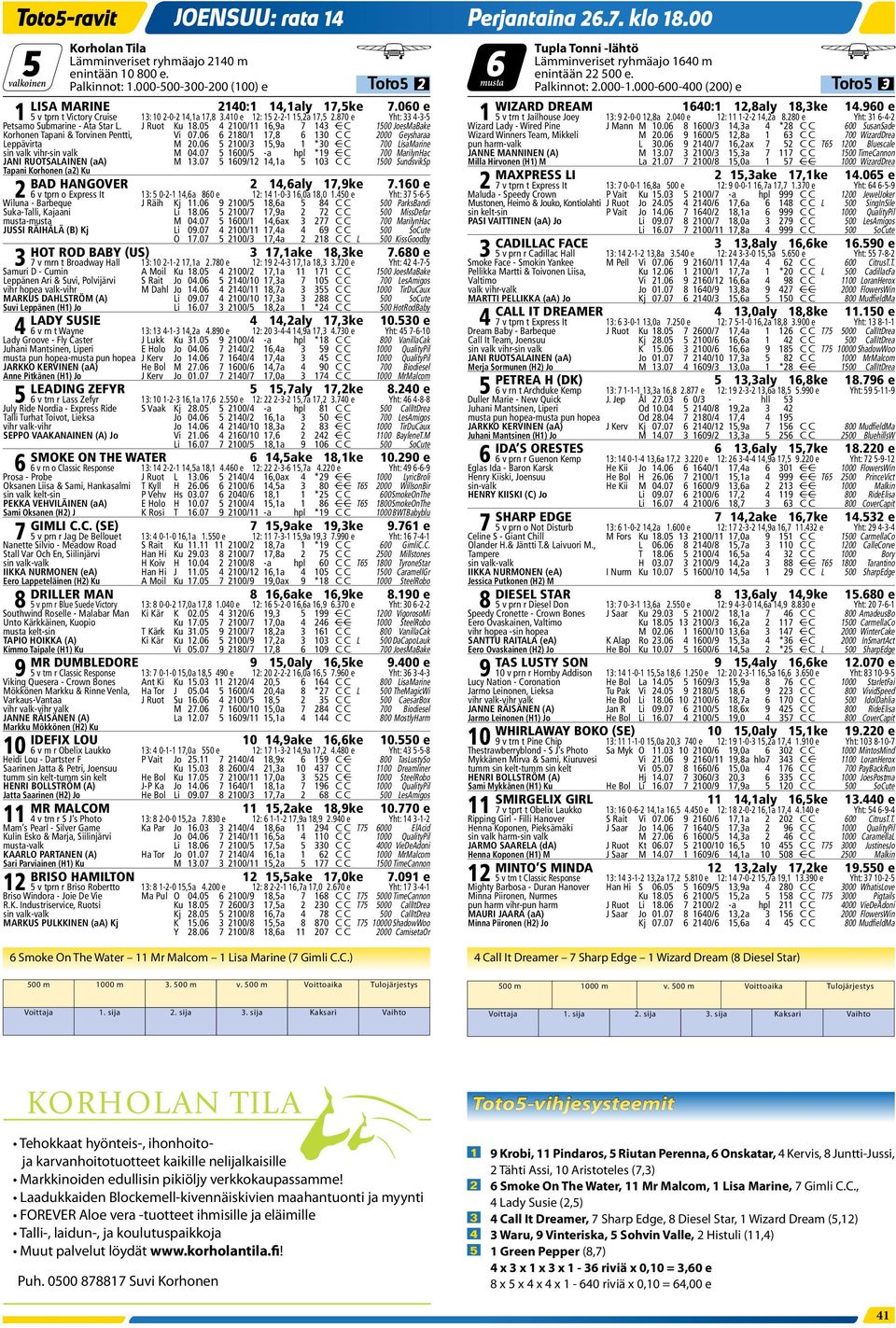 960 e 1 5 v tprn t Victory Cruise 13: 10 2-0-2 14,1a 17,8 3.410 e 12: 15 2-2-1 15,2a 17,5 2.870 e Yht: 33 4-3-5 1 5 v trn t Jailhouse Joey 13: 9 2-0-0 12,8a 2.040 e 12: 11 1-2-2 14,2a 8.