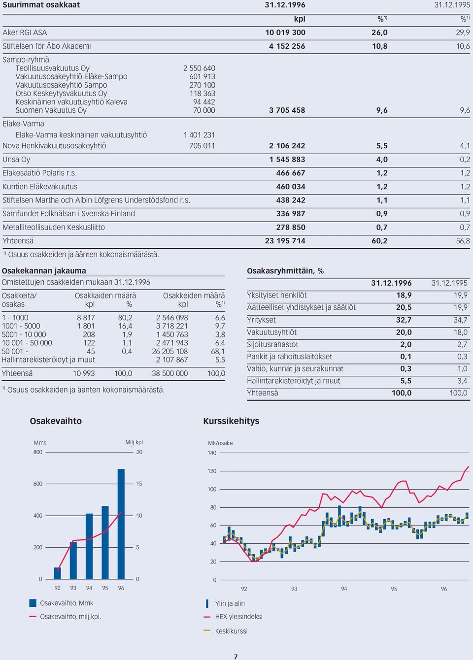 1995 kpl % 1) % 1) Aker RGI ASA 1 19 3 26, 29,9 Stiftelsen för Åbo Akademi 4 152 256 1,8 1,6 Sampo-ryhmä Teollisuusvakuutus Oy 2 55 64 Vakuutusosakeyhtiö Eläke-Sampo 61 913 Vakuutusosakeyhtiö Sampo