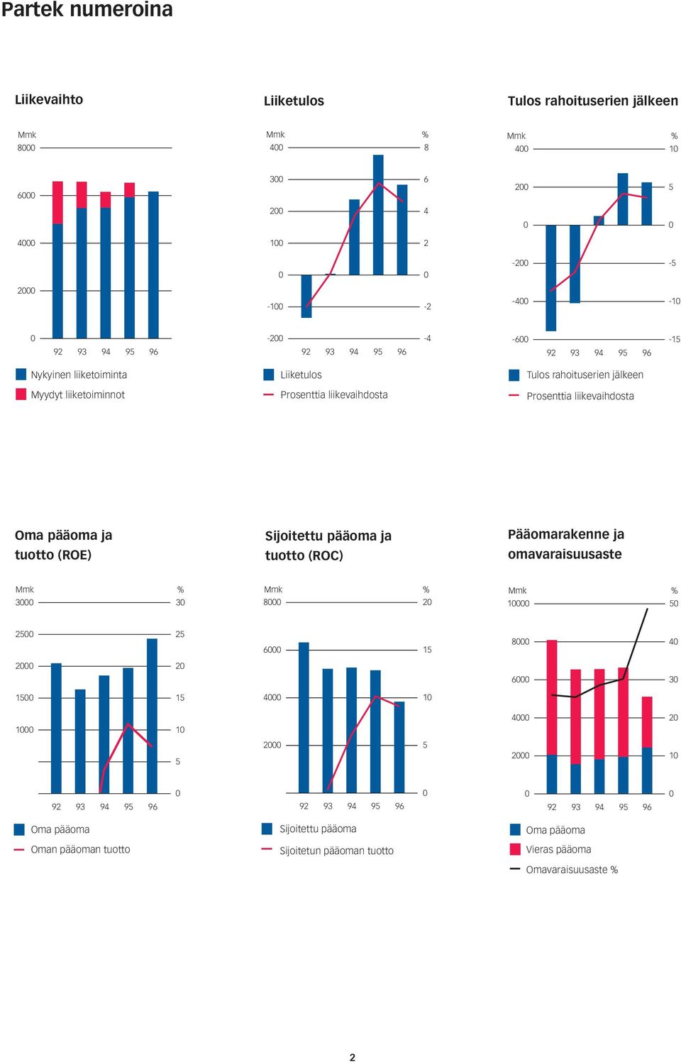 pääoma ja tuotto (ROE) Sijoitettu pääoma ja tuotto (ROC) Pääomarakenne ja omavaraisuusaste Mmk 3 % 3 Mmk 8 2 % Mmk 1 % 5 25 25 6 15 8 4 2 2 6 3 15 15 4 1 1 1 4 2 5 5