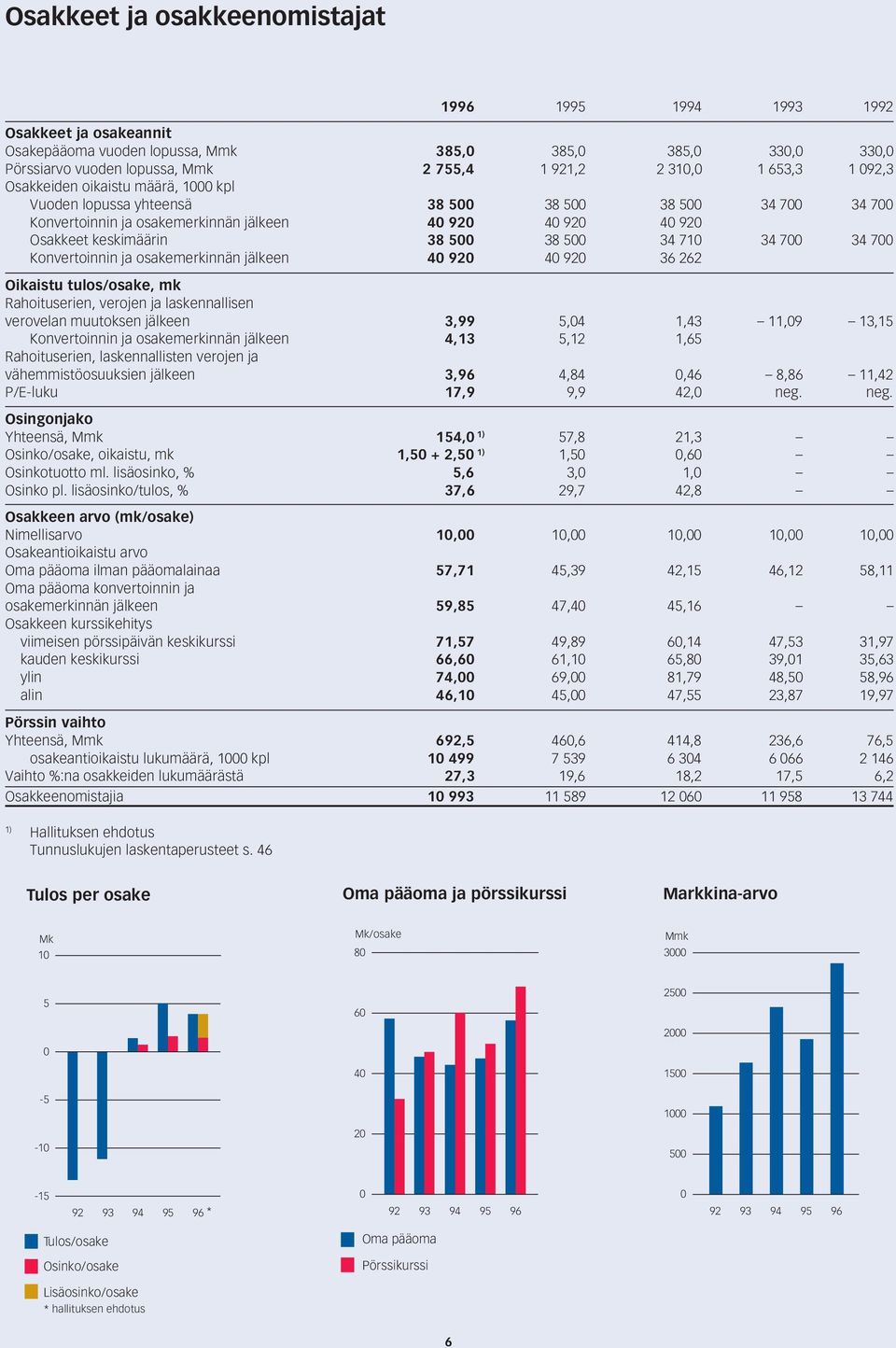 Konvertoinnin ja osakemerkinnän jälkeen 4 92 4 92 36 262 Oikaistu tulos/osake, mk Rahoituserien, verojen ja laskennallisen verovelan muutoksen jälkeen 3,99 5,4 1,43 11,9 13,15 Konvertoinnin ja