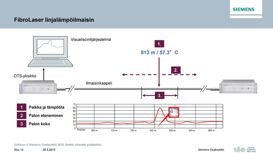 3 C OTS-yksikkö Ilmaisinkaapeli 2. 3.