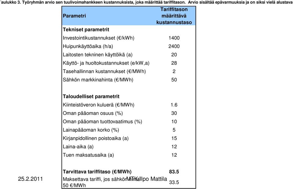 huoltokustannukset (e/kw,a) 28 Tasehallinnan kustannukset ( /MWh) 2 Sähkön markkinahinta ( /MWh) 50 Taloudelliset parametrit Kiinteistöveron kuluerä ( /MWh) 1.