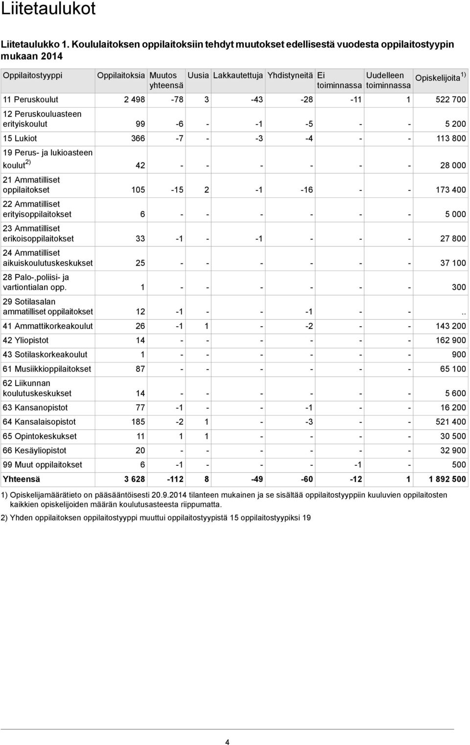 oppilaitokset 22 Ammatilliset erityisoppilaitokset 23 Ammatilliset erikoisoppilaitokset 24 Ammatilliset aikuistuskeskukset 28 Palo,poliisi ja vartiontialan opp.