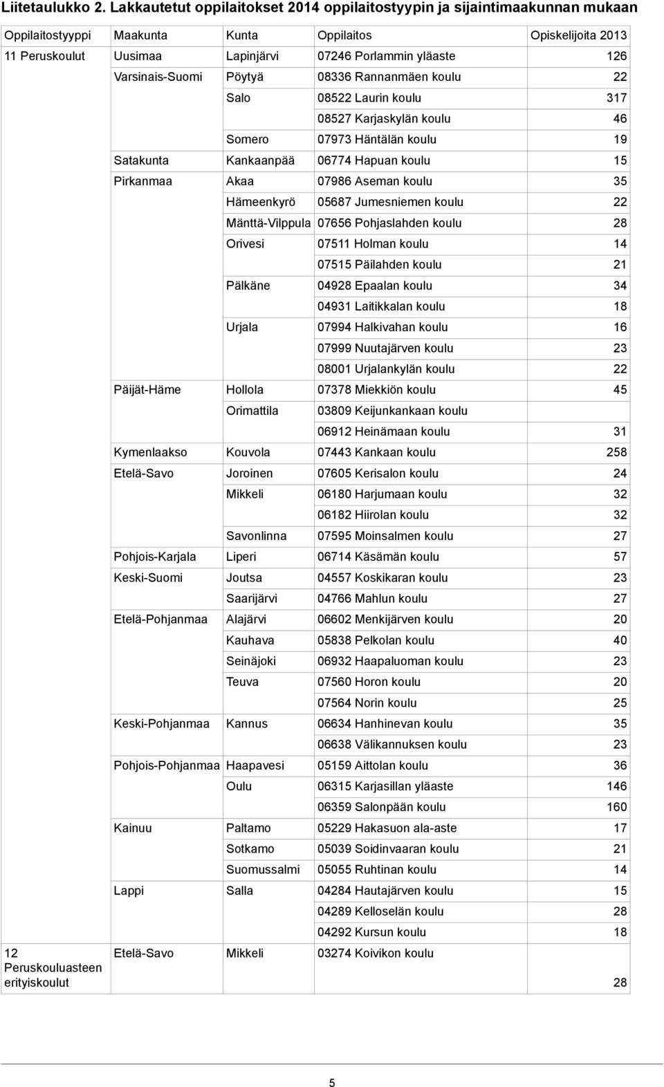 VarsinaisSuomi Pöytyä 08336 Rannanmäen 22 Salo 08522 Laurin 37 08527 Karjaskylän 46 Somero 07973 Häntälän 9 Satakunta Kankaanpää 06774 Hapuan 5 Pirkanmaa Akaa 07986 Aseman 35 Hämeenkyrö 05687
