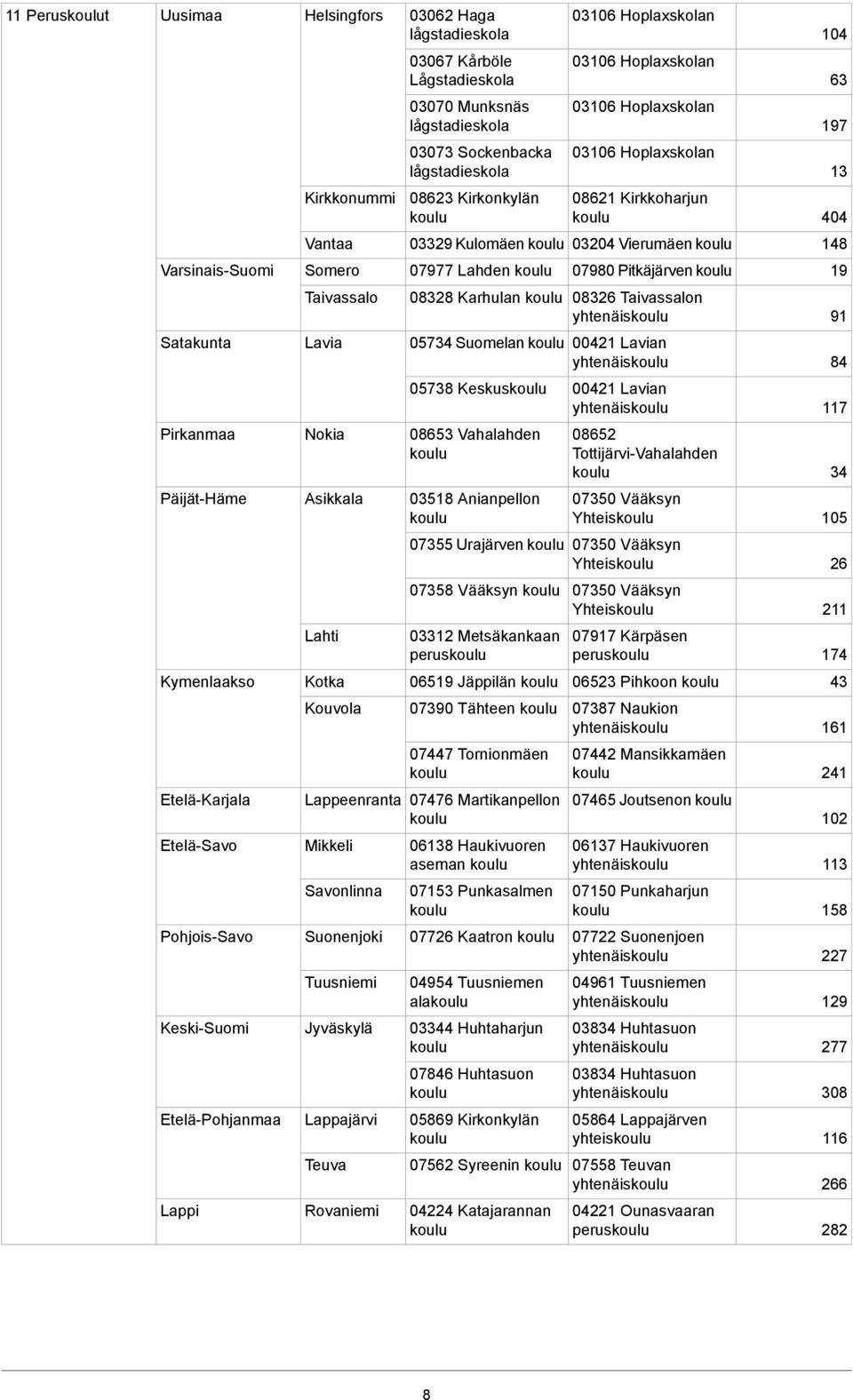 Karhulan 08326 Taivassalon yhtenäis 9 Satakunta Lavia 05734 Suomelan 0042 Lavian yhtenäis 84 05738 Keskus 0042 Lavian yhtenäis 7 Pirkanmaa Nokia 08653 Vahalahden 08652 TottijärviVahalahden 34