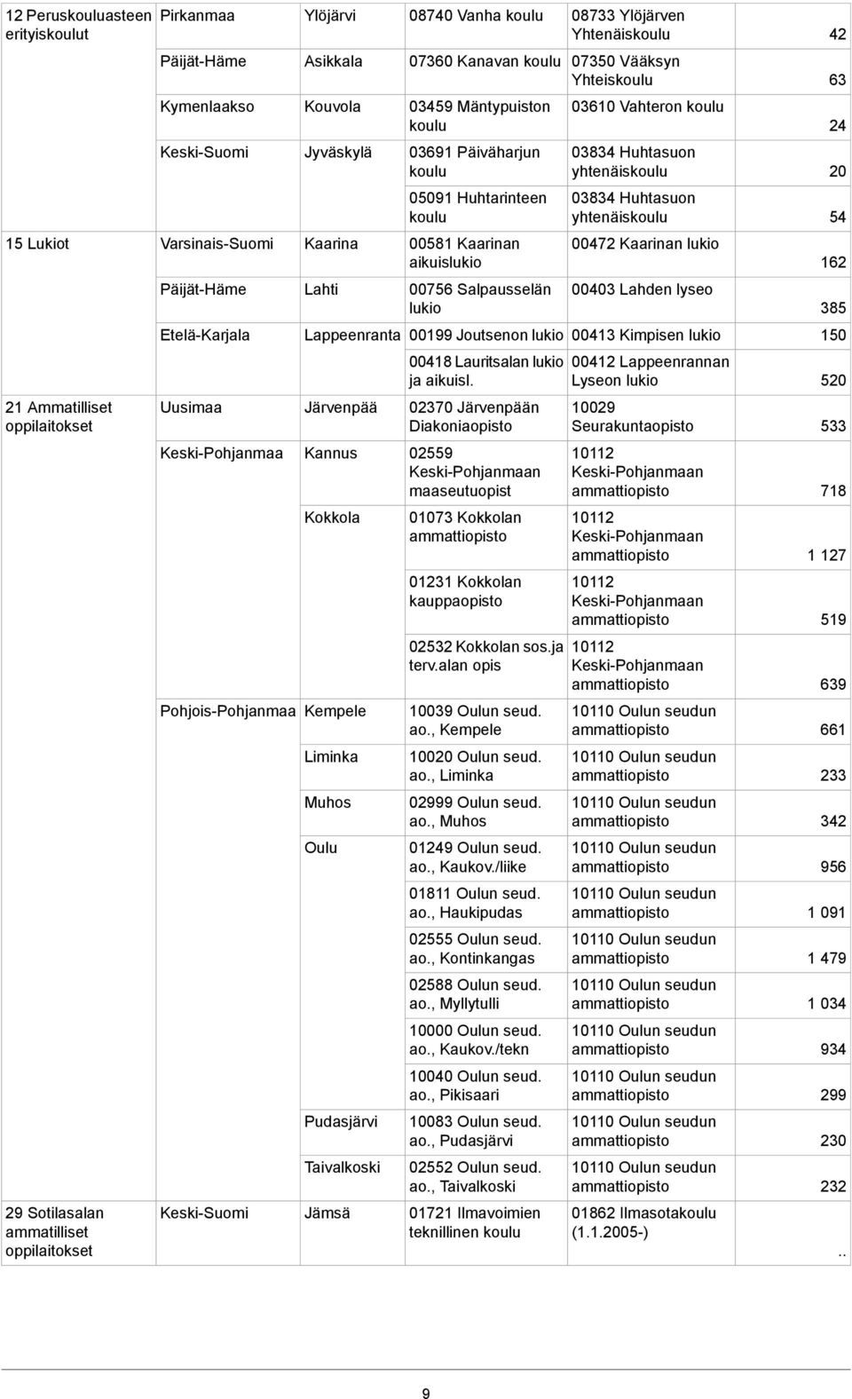 PäijätHäme Lahti 00756 Salpausselän lukio 00403 Lahden lyseo 385 EteläKarjala Lappeenranta 0099 Joutsenon lukio 0043 Kimpisen lukio 50 0048 Lauritsalan lukio 0042 Lappeenrannan ja aikuisl.