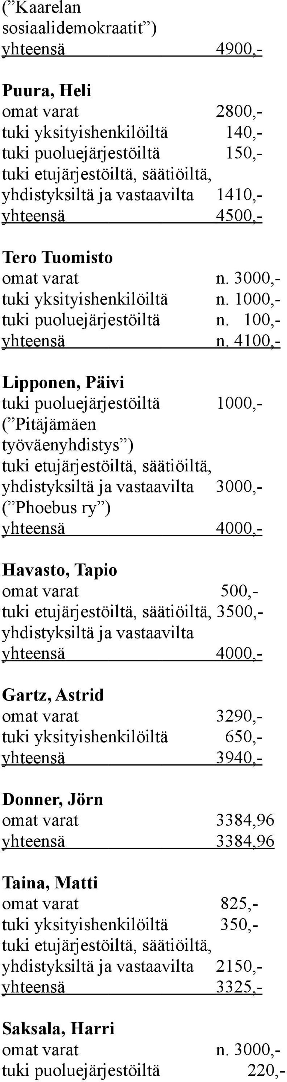 4100,- Lipponen, Päivi tuki puoluejärjestöiltä 1000,- ( Pitäjämäen työväenyhdistys ) 3000,- ( Phoebus ry ) yhteensä 4000,- Havasto, Tapio omat varat 500,- 3500,- yhteensä 4000,-