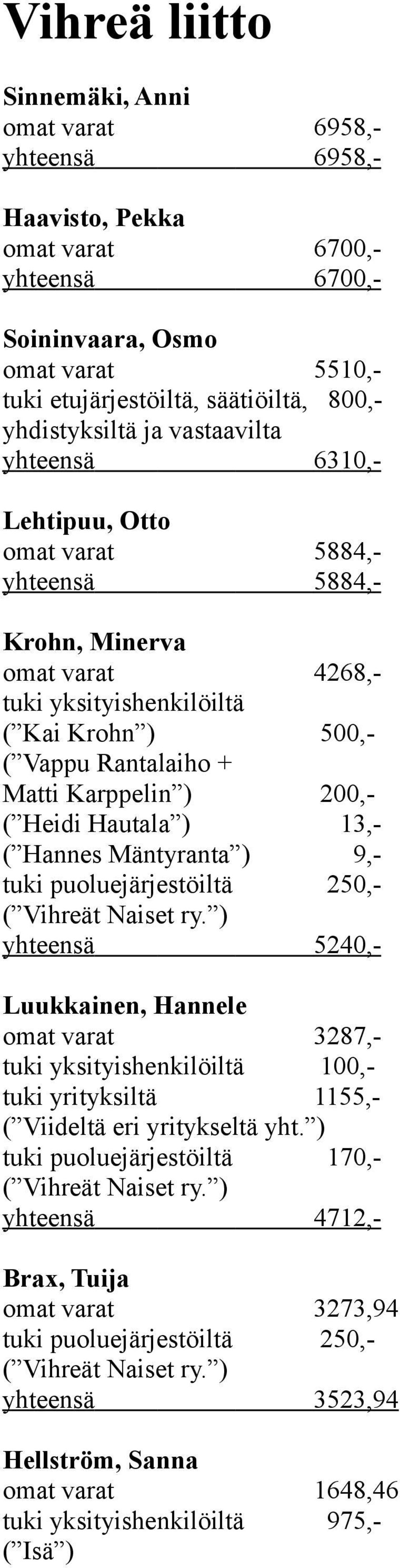 puoluejärjestöiltä 250,- ( Vihreät Naiset ry. ) yhteensä 5240,- Luukkainen, Hannele omat varat 3287,- tuki yksityishenkilöiltä 100,- tuki yrityksiltä 1155,- ( Viideltä eri yritykseltä yht.