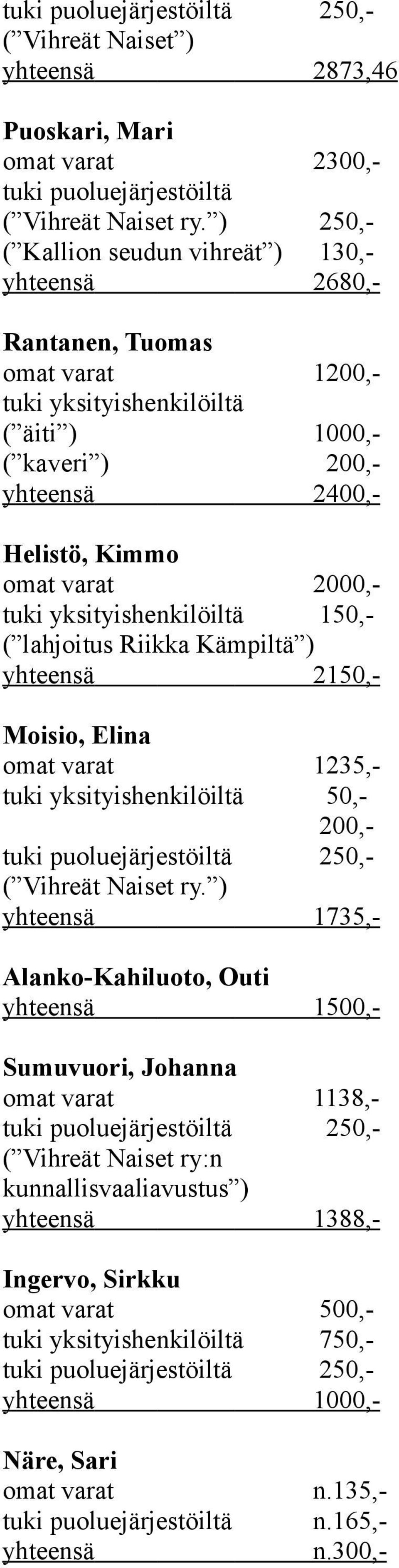 tuki yksityishenkilöiltä 150,- ( lahjoitus Riikka Kämpiltä ) yhteensä 2150,- Moisio, Elina omat varat 1235,- tuki yksityishenkilöiltä 50,- 200,- tuki puoluejärjestöiltä 250,- ( Vihreät Naiset ry.