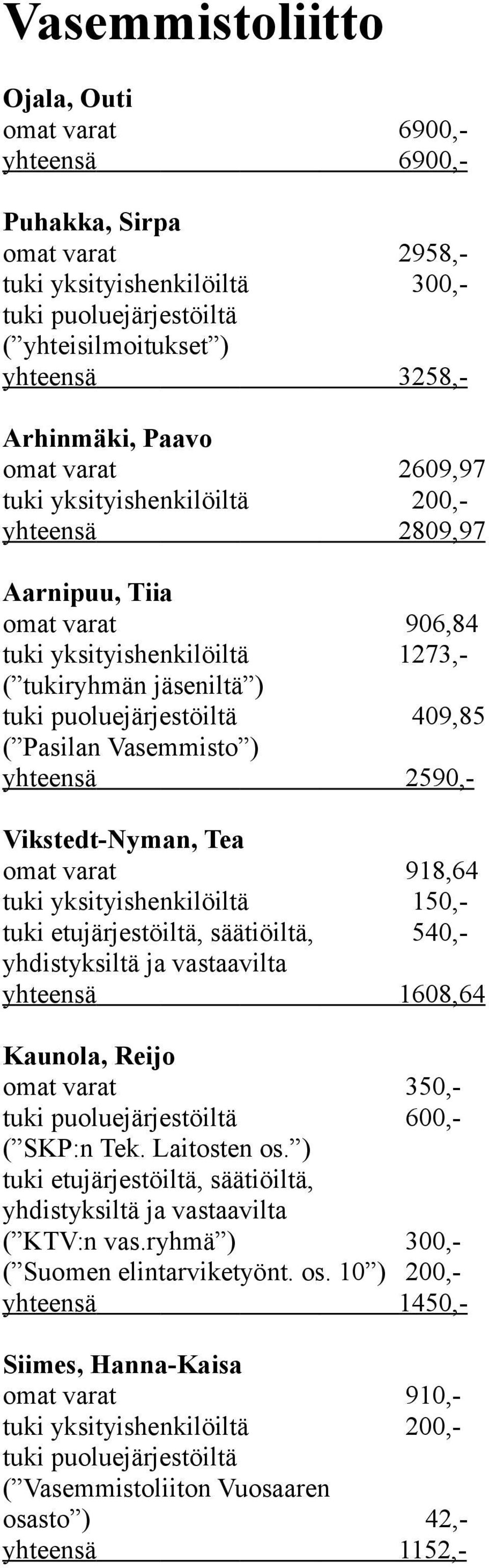Pasilan Vasemmisto ) yhteensä 2590,- Vikstedt-Nyman, Tea omat varat 918,64 tuki yksityishenkilöiltä 150,- 540,- yhteensä 1608,64 Kaunola, Reijo omat varat 350,- tuki puoluejärjestöiltä 600,- ( SKP:n