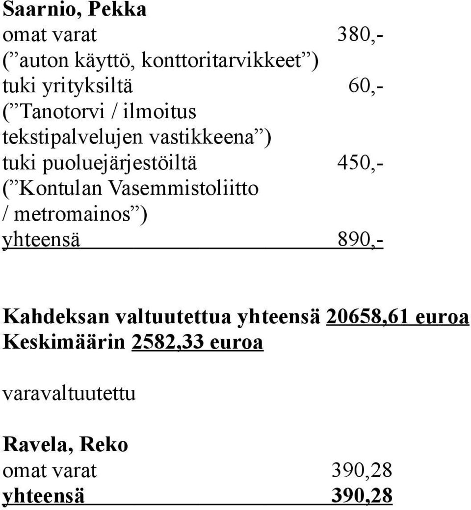 Vasemmistoliitto / metromainos ) yhteensä 890,- Kahdeksan valtuutettua yhteensä 20658,61