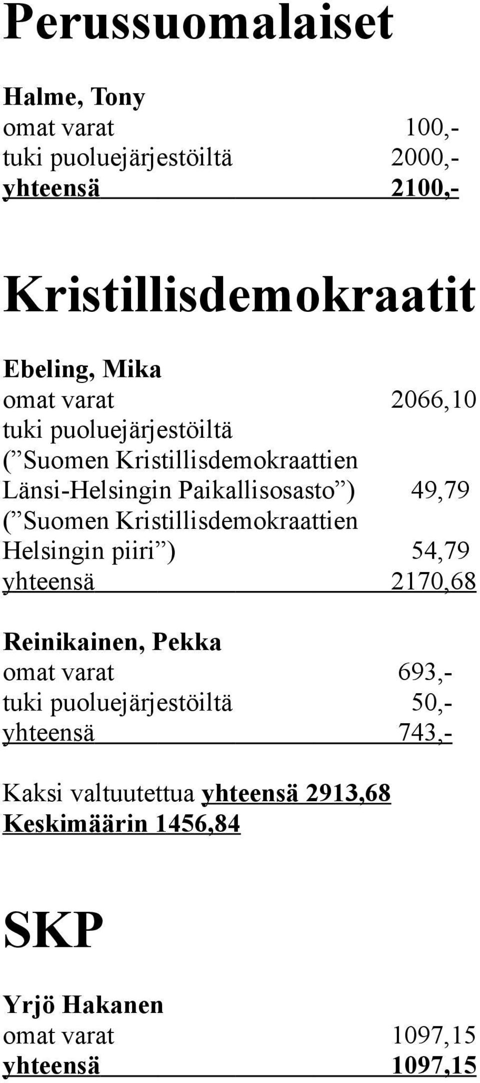 Suomen Kristillisdemokraattien Helsingin piiri ) 54,79 yhteensä 2170,68 Reinikainen, Pekka omat varat 693,- tuki