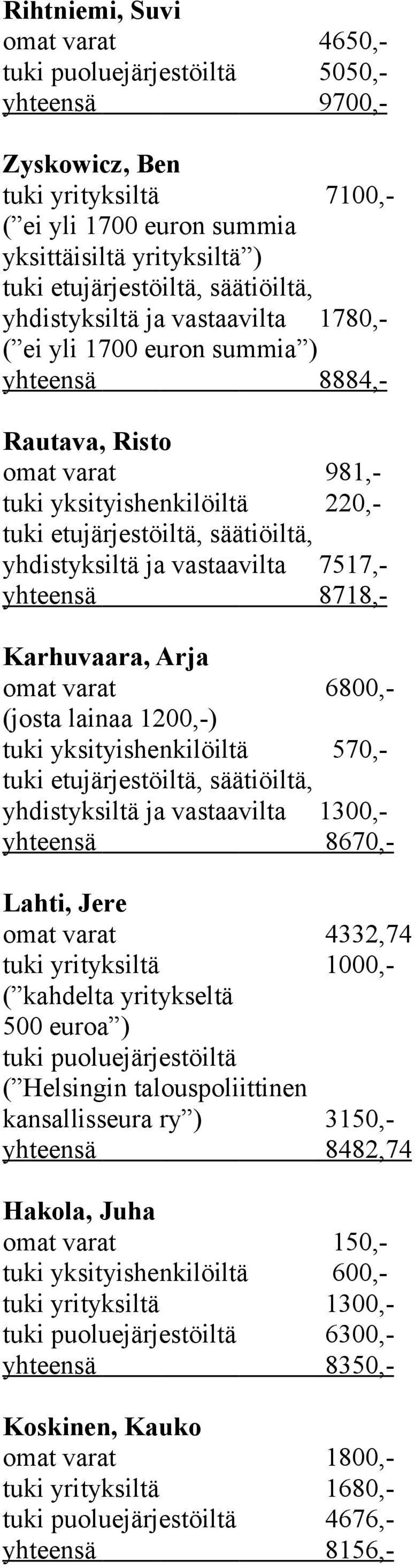 570,- 1300,- yhteensä 8670,- Lahti, Jere omat varat 4332,74 tuki yrityksiltä 1000,- ( kahdelta yritykseltä 500 euroa ) tuki puoluejärjestöiltä ( Helsingin talouspoliittinen kansallisseura ry ) 3150,-