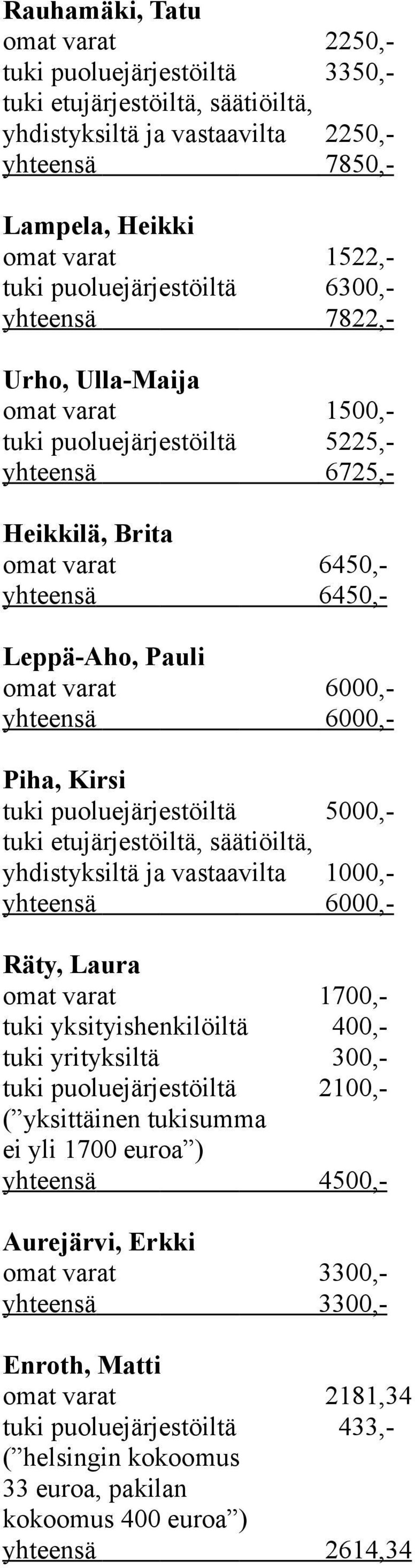 puoluejärjestöiltä 5000,- 1000,- yhteensä 6000,- Räty, Laura omat varat 1700,- tuki yksityishenkilöiltä 400,- tuki yrityksiltä 300,- tuki puoluejärjestöiltä 2100,- ( yksittäinen tukisumma ei yli