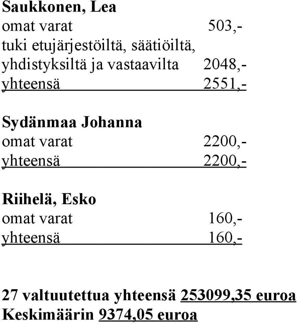 Riihelä, Esko omat varat 160,- yhteensä 160,- 27