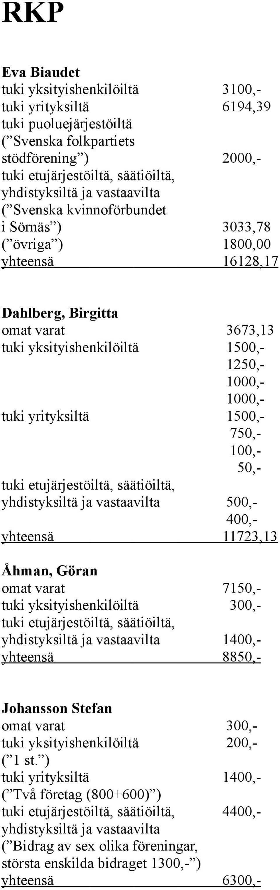 750,- 100,- 50,- 500,- 400,- yhteensä 11723,13 Åhman, Göran omat varat 7150,- tuki yksityishenkilöiltä 300,- 1400,- yhteensä 8850,- Johansson Stefan omat varat 300,- tuki
