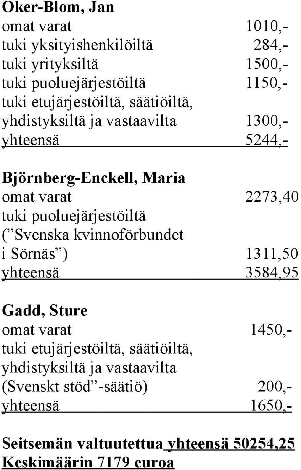 puoluejärjestöiltä ( Svenska kvinnoförbundet i Sörnäs ) 1311,50 yhteensä 3584,95 Gadd, Sture omat