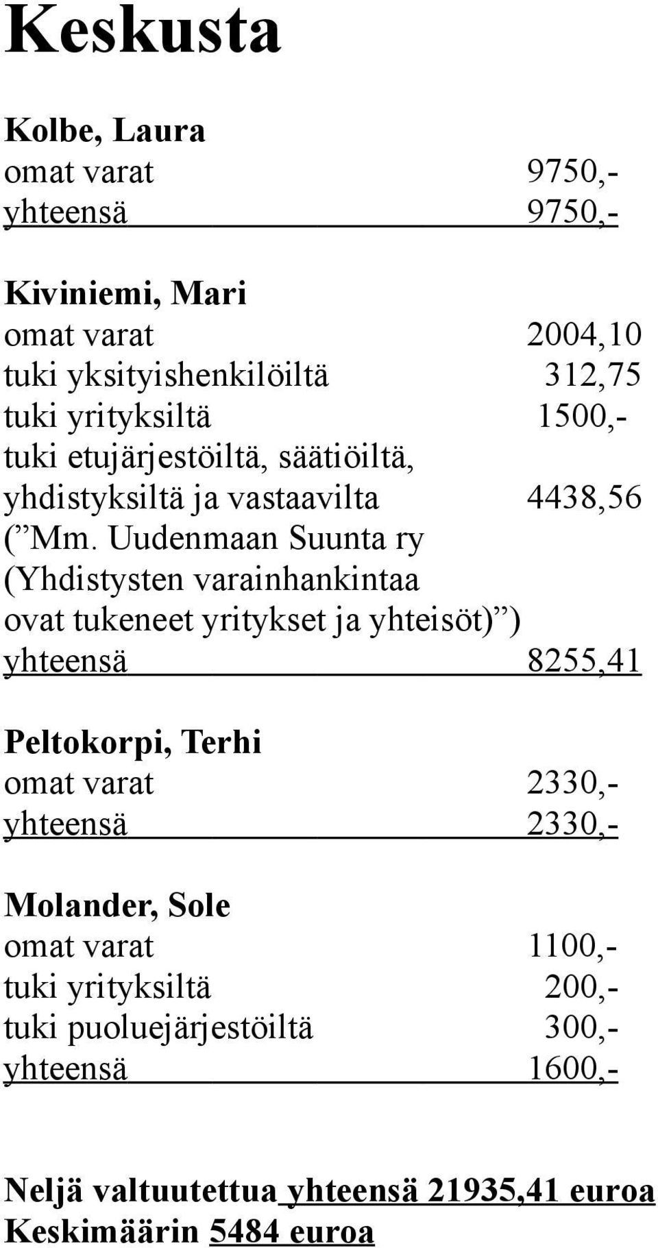 Uudenmaan Suunta ry (Yhdistysten varainhankintaa ovat tukeneet yritykset ja yhteisöt) ) yhteensä 8255,41 Peltokorpi,