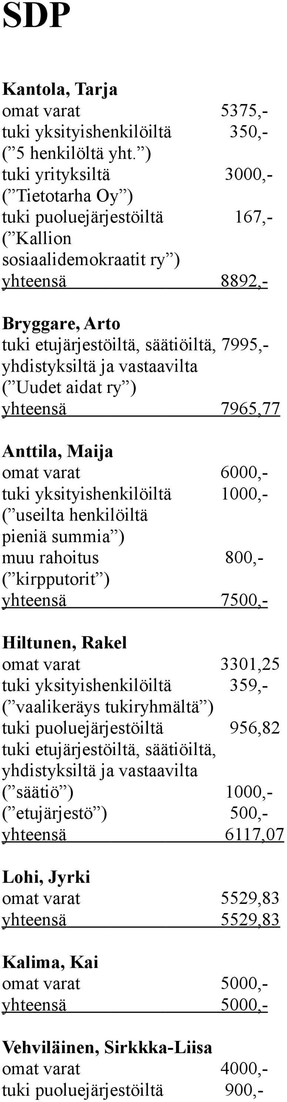 Maija omat varat 6000,- tuki yksityishenkilöiltä 1000,- ( useilta henkilöiltä pieniä summia ) muu rahoitus 800,- ( kirpputorit ) yhteensä 7500,- Hiltunen, Rakel omat varat 3301,25 tuki