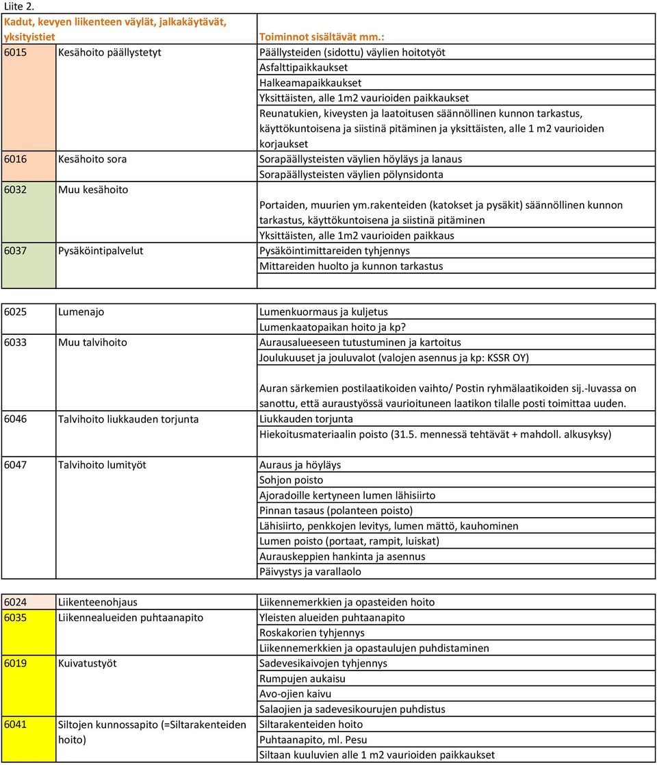 käyttökuntoisena ja siistinä pitäminen ja yksittäisten, alle 1 m2 vaurioiden korjaukset Sorapäällysteisten väylien höyläys ja lanaus Sorapäällysteisten väylien pölynsidonta Portaiden, muurien ym.