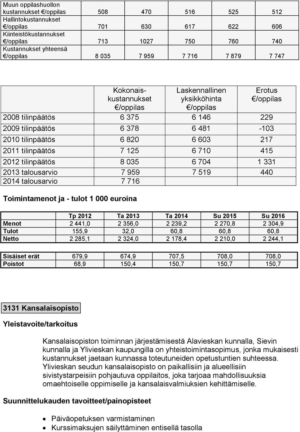 6 603 217 2011 tilinpäätös 7 125 6 710 415 2012 tilinpäätös 8 035 6 704 1 331 2013 talousarvio 7 959 7 519 440 2014 talousarvio 7 716 Menot 2 441,0 2 356,0 2 239,2 2 270,8 2 304,9 155,9 32,0 60,8