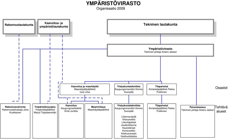 Ympäristönsuojelu Ympäristöpäällikkö Marjut Taipaleenmäki Kaavoitus Kaupunginarkkitehti Kirsti Junttila Maanmittaus Maankäyttöpäällikkö Yhdyskuntatekniikka Kaupungininsinööri Kimmo Suonpää