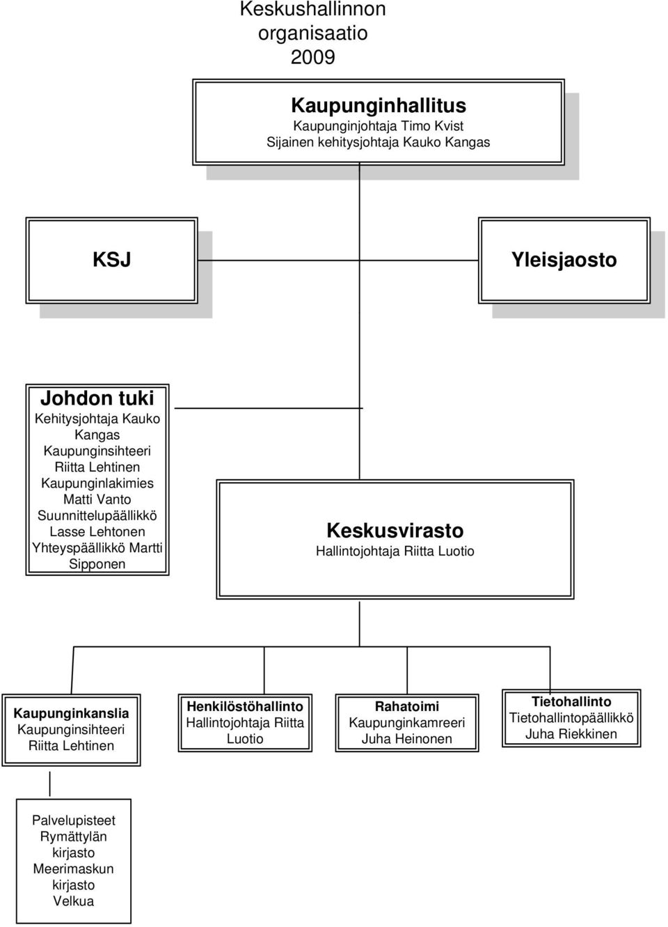 Sipponen Keskusvirasto Hallintojohtaja Riitta Luotio Kaupunginkanslia Kaupunginsihteeri Riitta Lehtinen Henkilöstöhallinto Hallintojohtaja Riitta