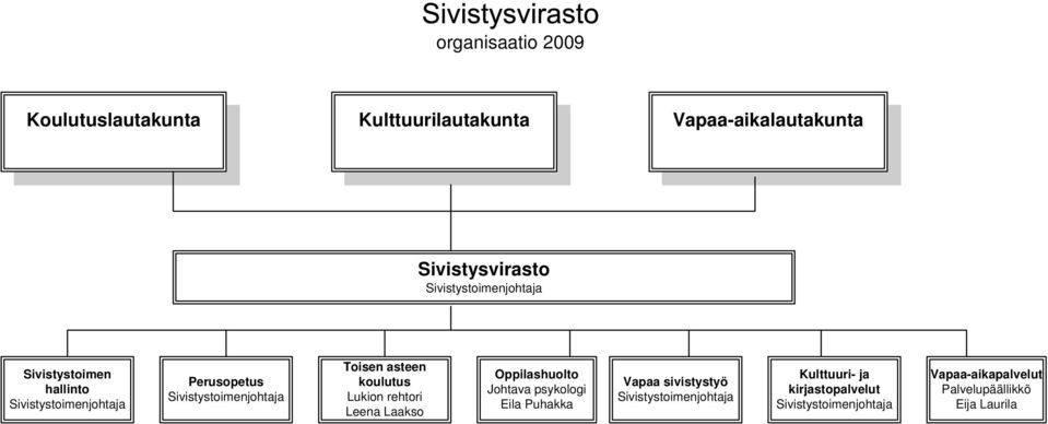 asteen koulutus Lukion rehtori Leena Laakso Oppilashuolto Johtava psykologi Eila Puhakka Vapaa sivistystyö