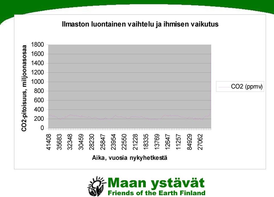 400 200 0 CO2 (ppmv) 41408 35683 32348 30459 28230 25847