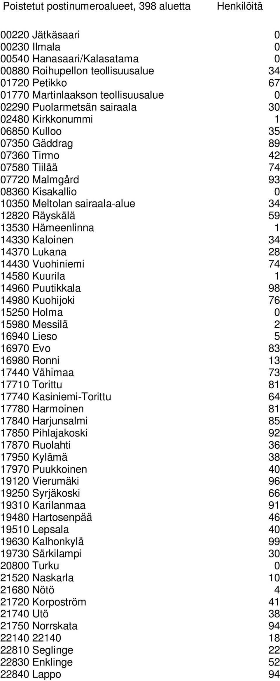 34 12820 Räyskälä 59 13530 Hämeenlinna 1 14330 Kaloinen 34 14370 Lukana 28 14430 Vuohiniemi 74 14580 Kuurila 1 14960 Puutikkala 98 14980 Kuohijoki 76 15250 Holma 0 15980 Messilä 2 16940 Lieso 5 16970