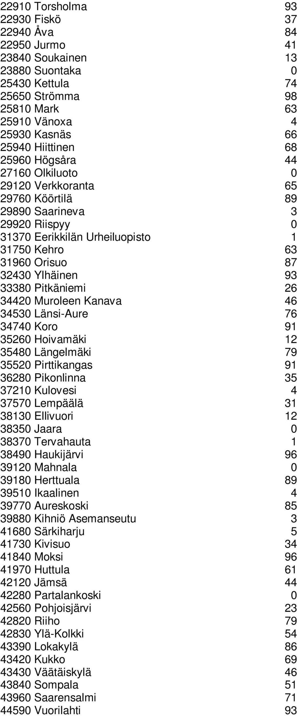 Pitkäniemi 26 34420 Muroleen Kanava 46 34530 Länsi-Aure 76 34740 Koro 91 35260 Hoivamäki 12 35480 Längelmäki 79 35520 Pirttikangas 91 36280 Pikonlinna 35 37210 Kulovesi 4 37570 Lempäälä 31 38130