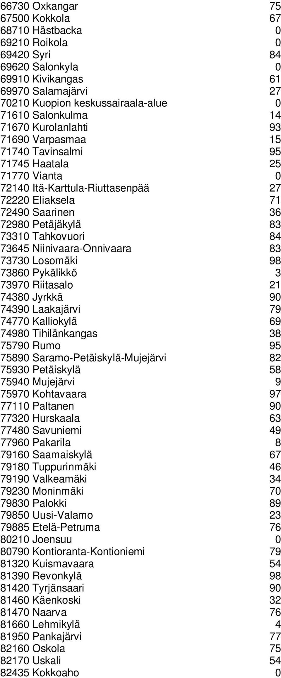 Tahkovuori 84 73645 Niinivaara-Onnivaara 83 73730 Losomäki 98 73860 Pykälikkö 3 73970 Riitasalo 21 74380 Jyrkkä 90 74390 Laakajärvi 79 74770 Kalliokylä 69 74980 Tihilänkangas 38 75790 Rumo 95 75890