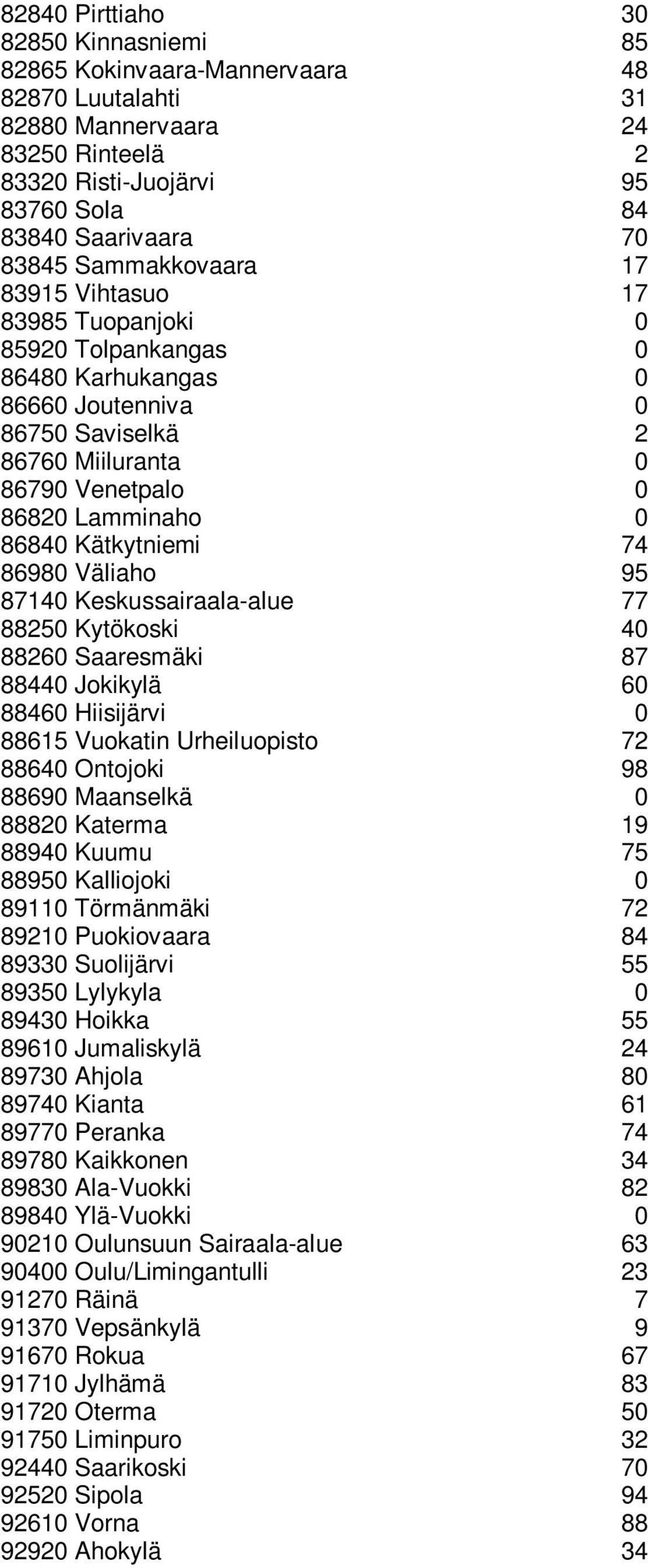 Kätkytniemi 74 86980 Väliaho 95 87140 Keskussairaala-alue 77 88250 Kytökoski 40 88260 Saaresmäki 87 88440 Jokikylä 60 88460 Hiisijärvi 0 88615 Vuokatin Urheiluopisto 72 88640 Ontojoki 98 88690