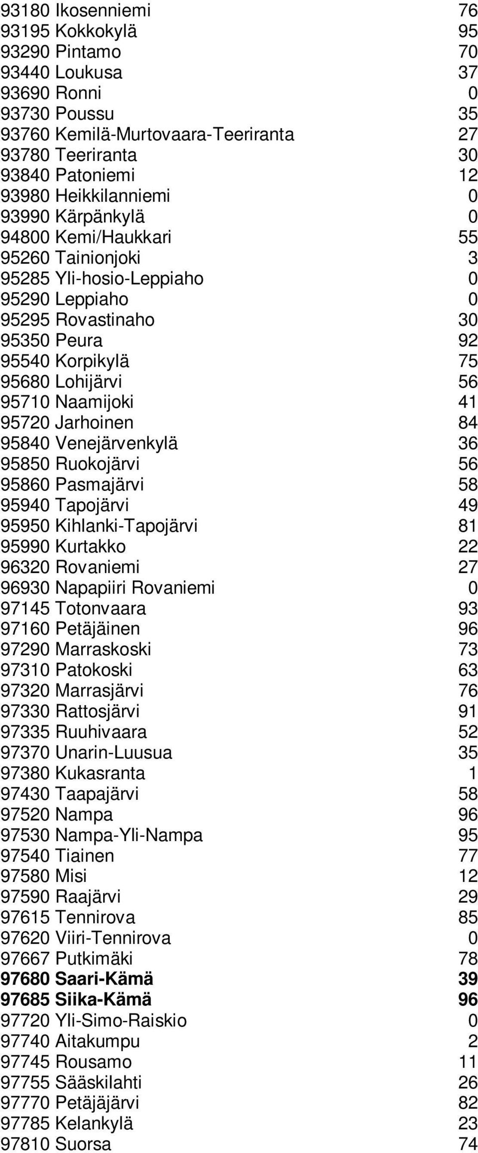 95710 Naamijoki 41 95720 Jarhoinen 84 95840 Venejärvenkylä 36 95850 Ruokojärvi 56 95860 Pasmajärvi 58 95940 Tapojärvi 49 95950 Kihlanki-Tapojärvi 81 95990 Kurtakko 22 96320 Rovaniemi 27 96930