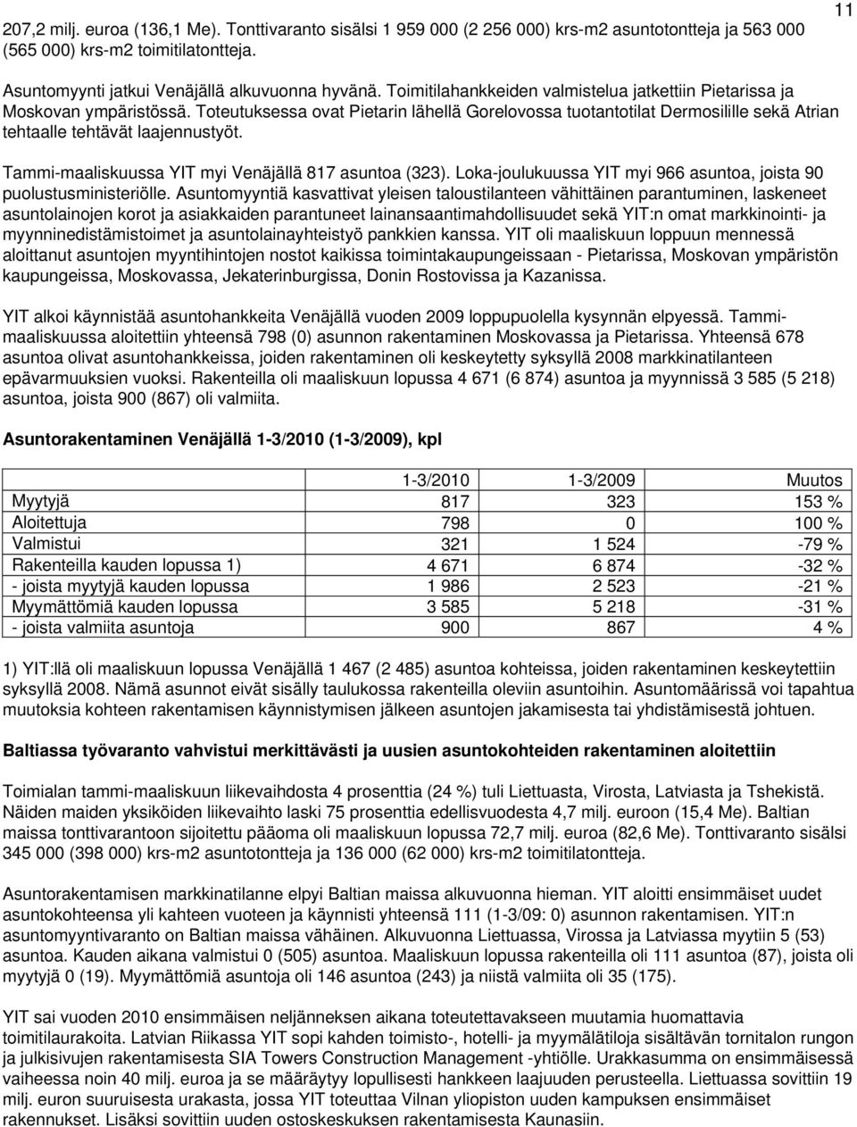 Tammi-maaliskuussa YIT myi Venäjällä 817 asuntoa (323). Loka-joulukuussa YIT myi 966 asuntoa, joista 90 puolustusministeriölle.